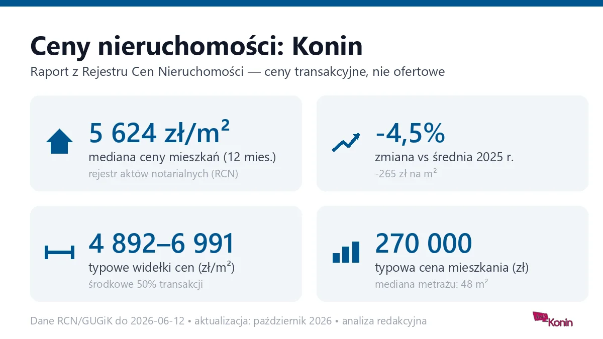 Infografika: ceny mieszkań w Koninie