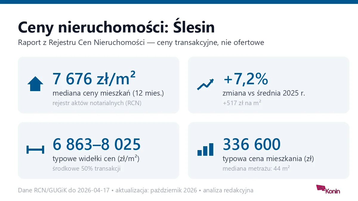 Infografika: ceny mieszkań w Ślesinie