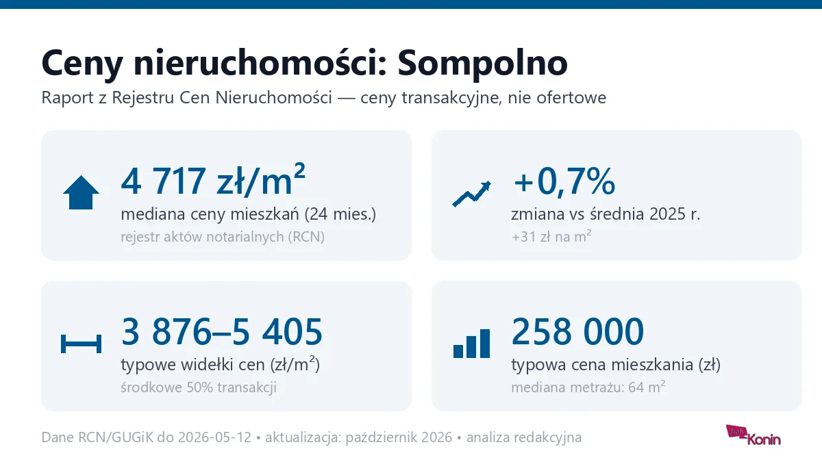 Infografika: ceny mieszkań w mieście Sompolno