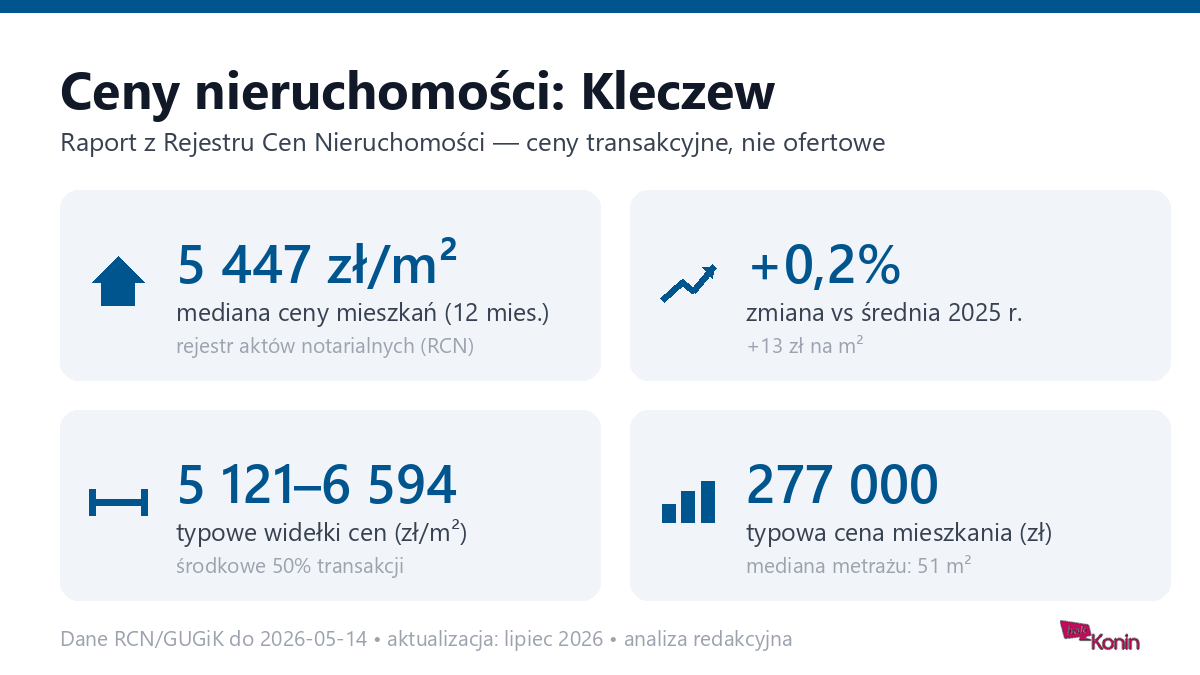 Infografika: ceny mieszkań w Kleczew