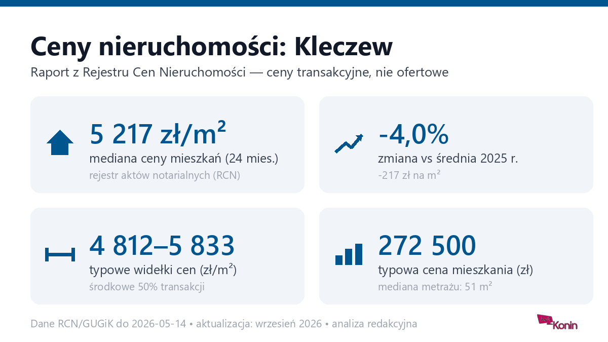 Infografika: ceny mieszkań w Kleczewie