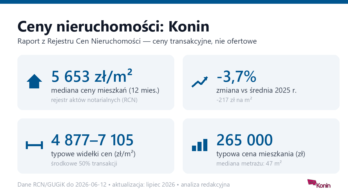 Infografika: ceny mieszkań w Koninie