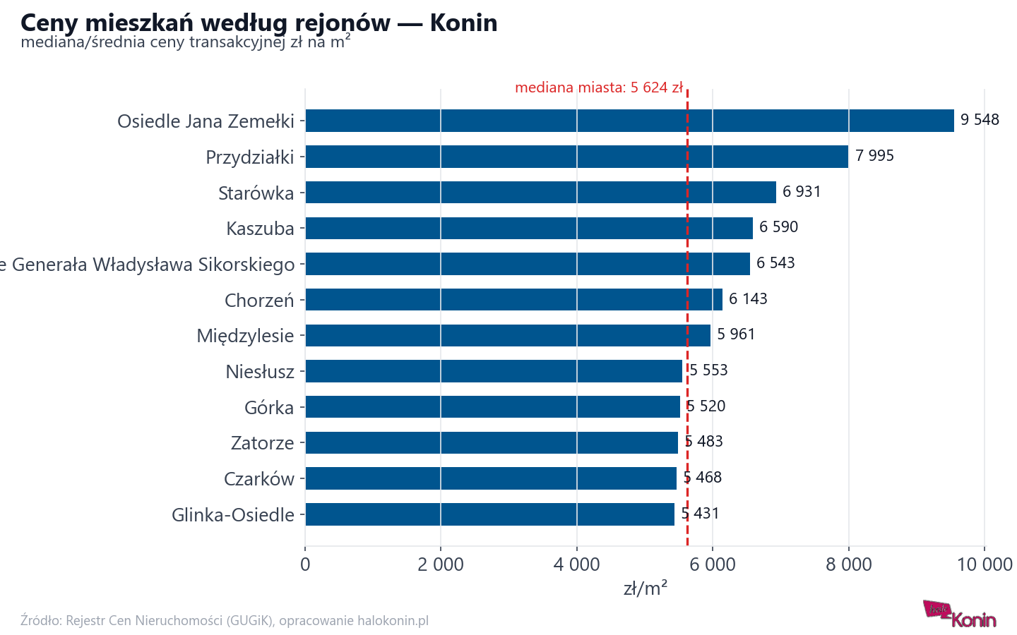 Ceny wg części miasta - Konin