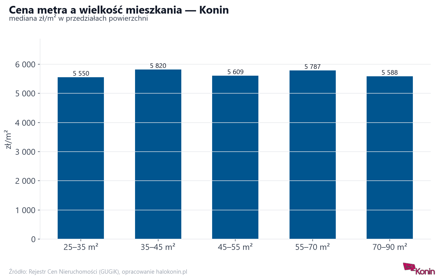 Ceny wg metrażu - Konin