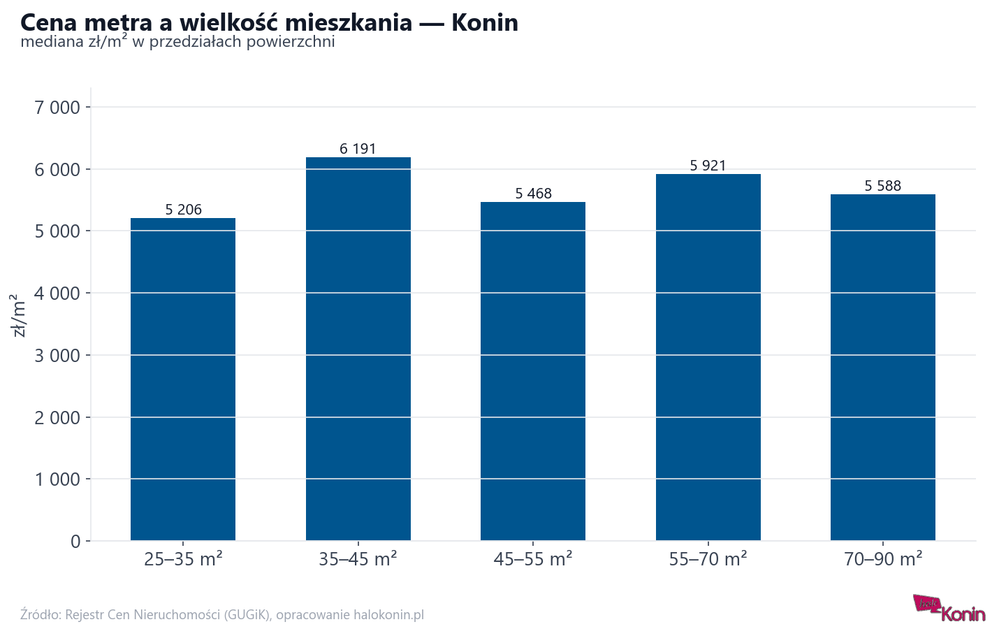Ceny wg metrażu - Konin