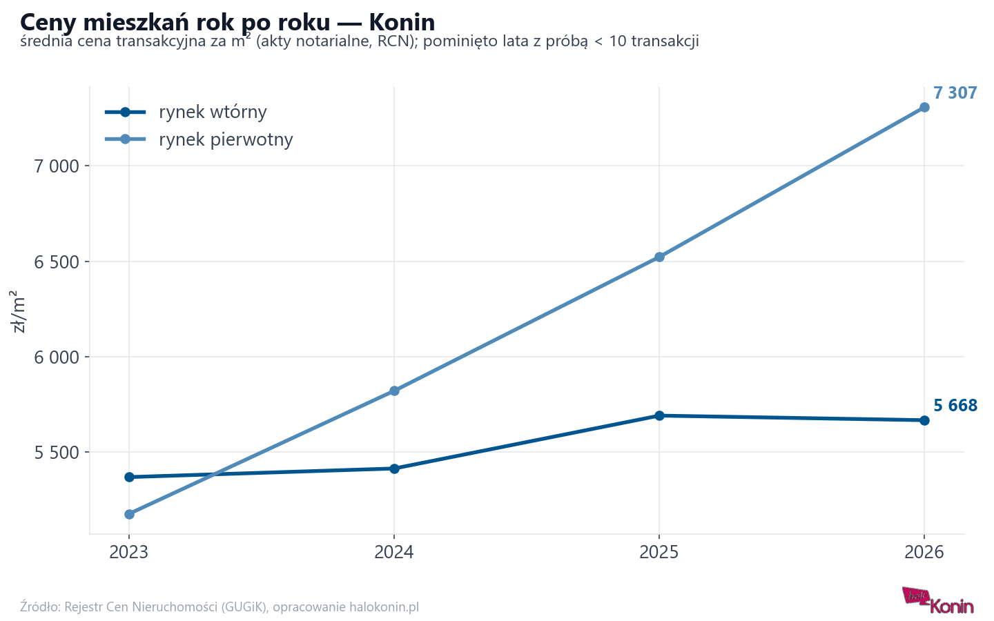 Trend cen - Konin