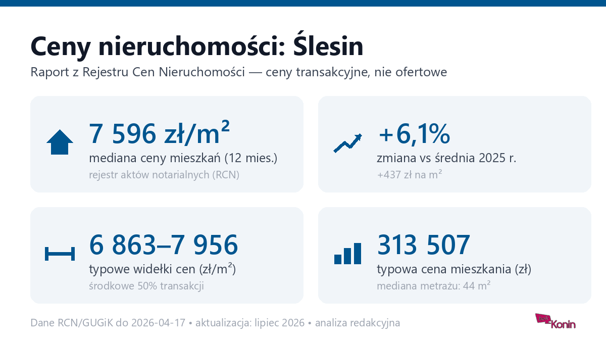 Infografika: ceny mieszkań w Ślesin