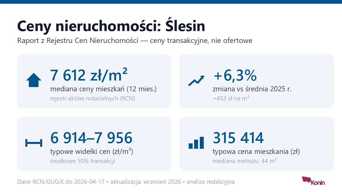 Infografika: ceny mieszkań w Ślesinie