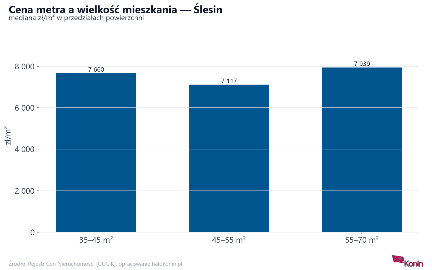 Ceny wg metrażu - Ślesin