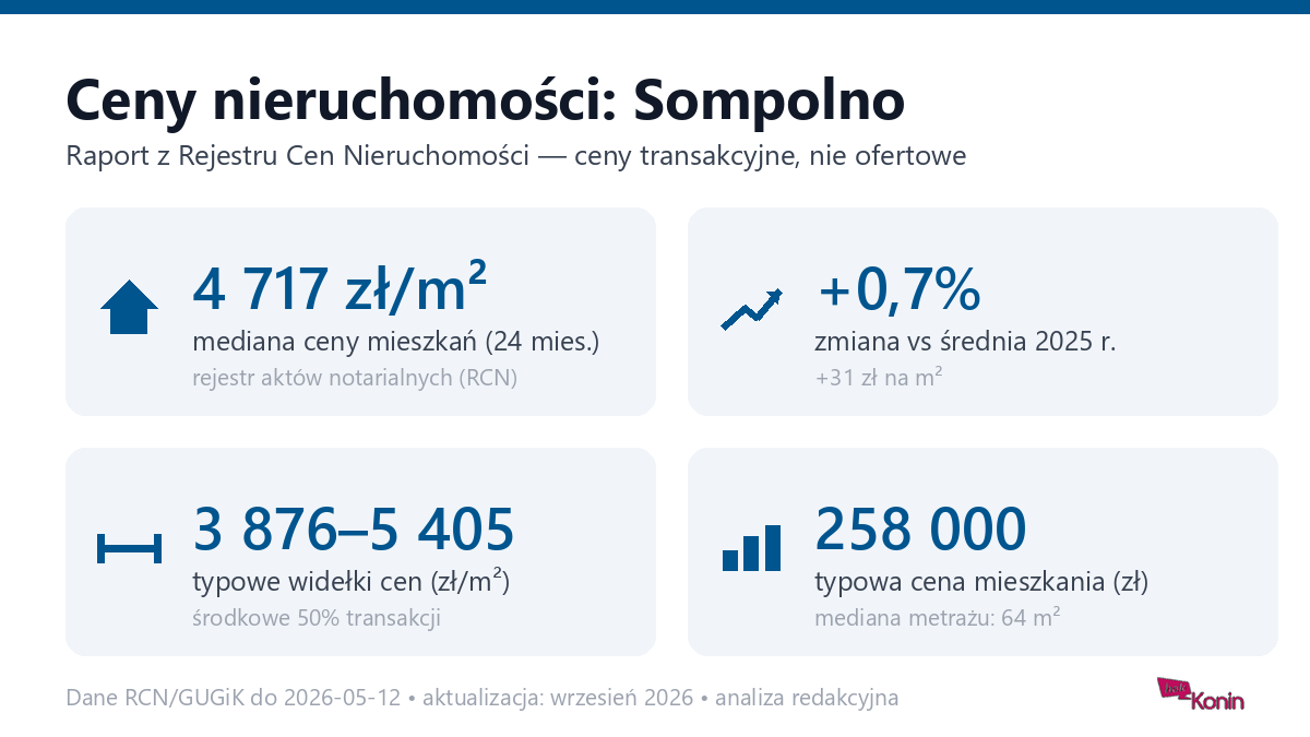 Infografika: ceny mieszkań w mieście Sompolno